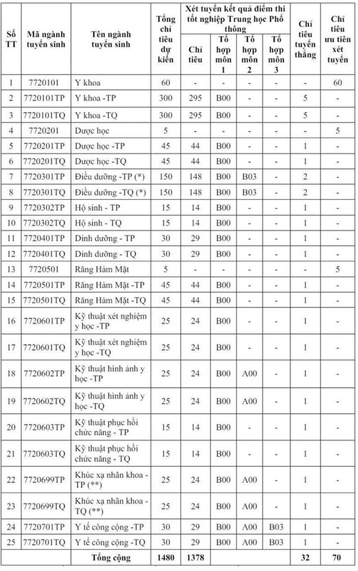 Trường Y công lập lần đầu xét tuyển tổ hợp có môn Ngữ văn- Ảnh 1. Trường Y công lập lần đầu xét tuyển tổ hợp có môn Ngữ văn- Ảnh 1.
