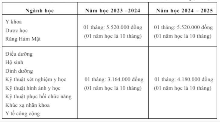 Trường Y công lập lần đầu xét tuyển tổ hợp có môn Ngữ văn- Ảnh 2. Trường Y công lập lần đầu xét tuyển tổ hợp có môn Ngữ văn- Ảnh 2.
