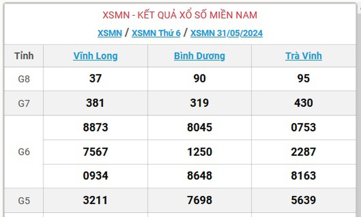 XSMN 1/6 - Kết quả xổ số miền Nam hôm nay 1/6/2024 - KQXSMN ngày 1/6- Ảnh 3.