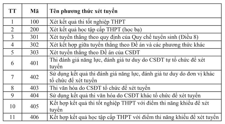 20 phương thức xét tuyển đại học, thí sinh lựa chọn thế nào?- Ảnh 1.