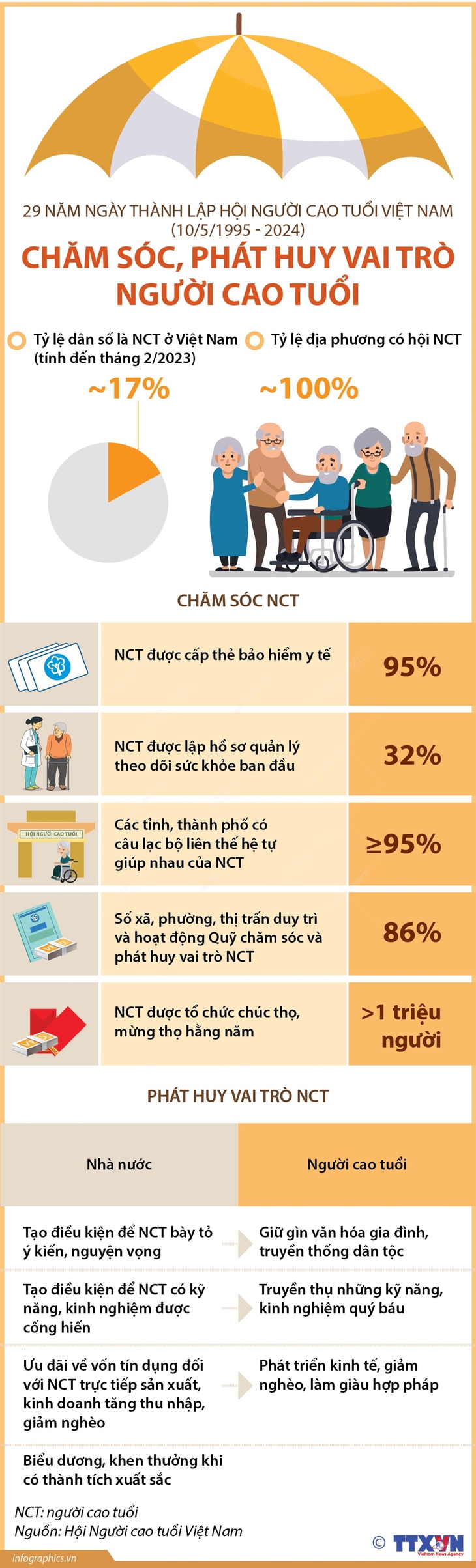 Chăm sóc, phát huy vai trò người cao tuổi- Ảnh 1.
