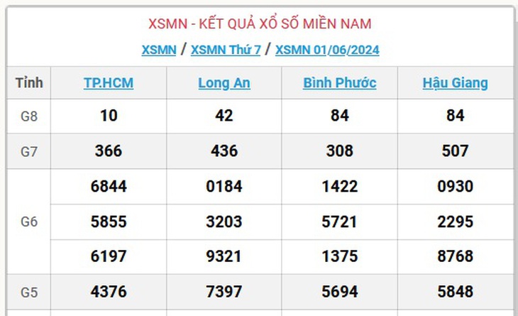 XSMN 1/6 - Kết quả xổ số miền Nam hôm nay 1/6/2024 - KQXSMN ngày 1/6- Ảnh 1.
