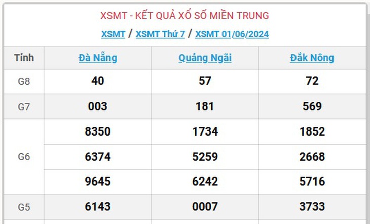 XSMT 4/6 - Kết quả xổ số miền Trung hôm nay 4/6/2024 - KQXSMT ngày 4/6- Ảnh 7.