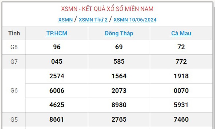 XSMN 10/6 - Kết quả xổ số miền Nam hôm nay 10/6/2024 - KQXSMN ngày 10/6- Ảnh 1.