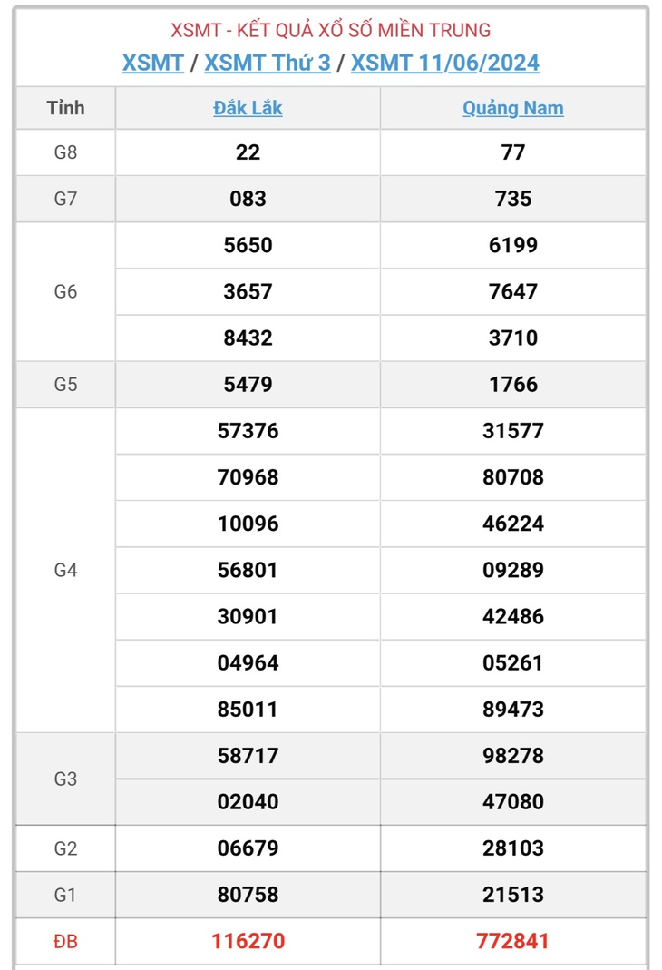 XSMT 15/6 - Kết quả xổ số miền Trung hôm nay 15/6/2024 - KQXSMT ngày 15/6- Ảnh 7.