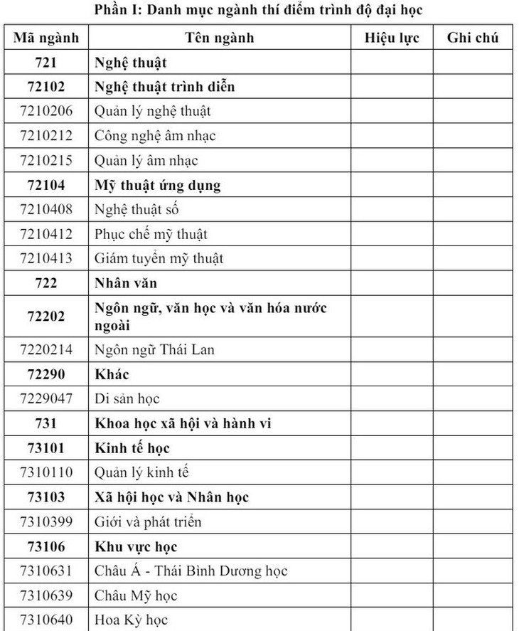 Nhiều ngành liên quan lĩnh vực Sức khỏe có mã đào tạo thí điểm- Ảnh 1. Nhiều ngành liên quan lĩnh vực Sức khỏe có mã đào tạo thí điểm- Ảnh 1.