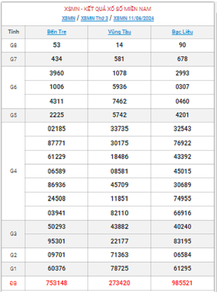 XSMN 11/6 - Kết quả xổ số miền Nam hôm nay 11/6/2024 - KQXSMN ngày 11/6- Ảnh 1.
