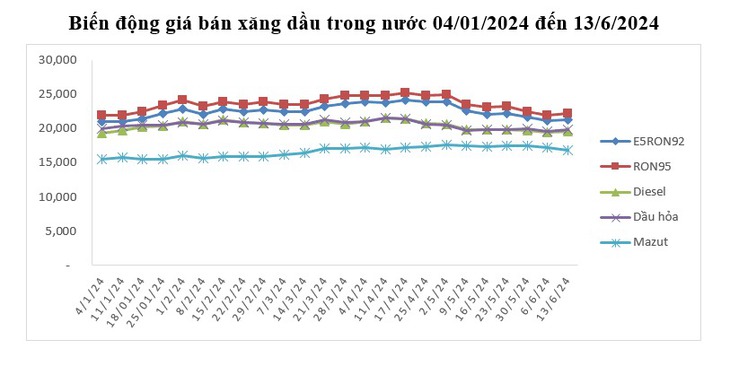 Từ 15h hôm nay 13/6, giá xăng bật tăng trở lại sau 2 lần giảm- Ảnh 1.