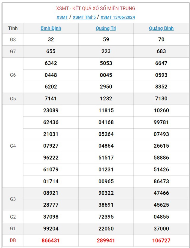 XSMT 15/6 - Kết quả xổ số miền Trung hôm nay 15/6/2024 - KQXSMT ngày 15/6- Ảnh 4.