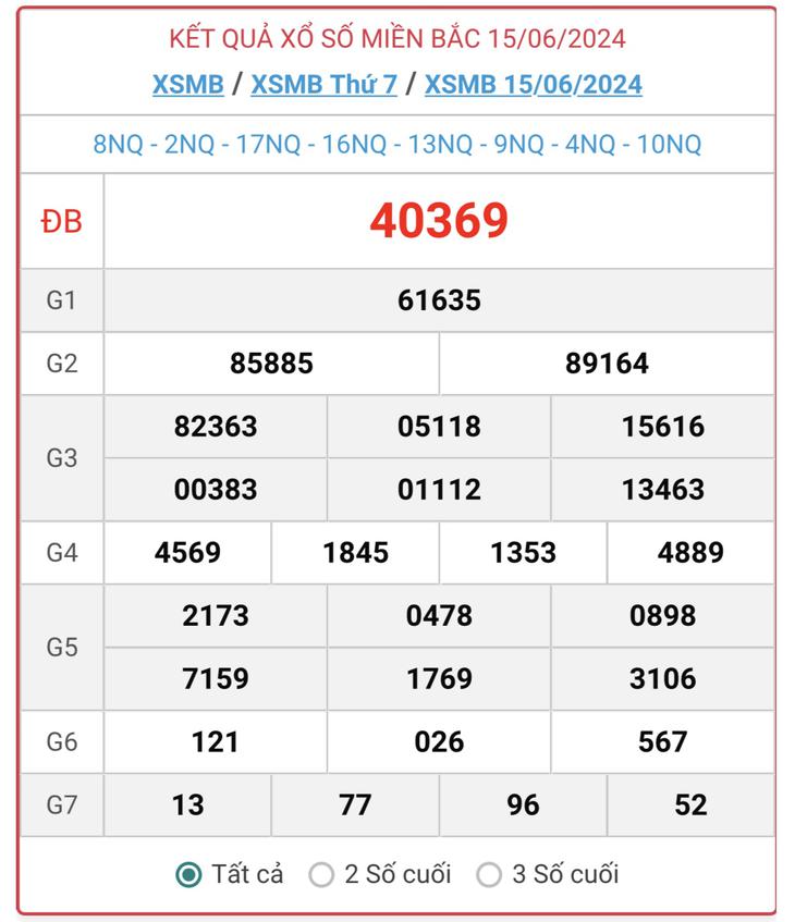 XSMB 15/6 - Kết quả xổ số miền Bắc hôm nay 15/6/2024 - KQXSMB ngày 15/6- Ảnh 1.