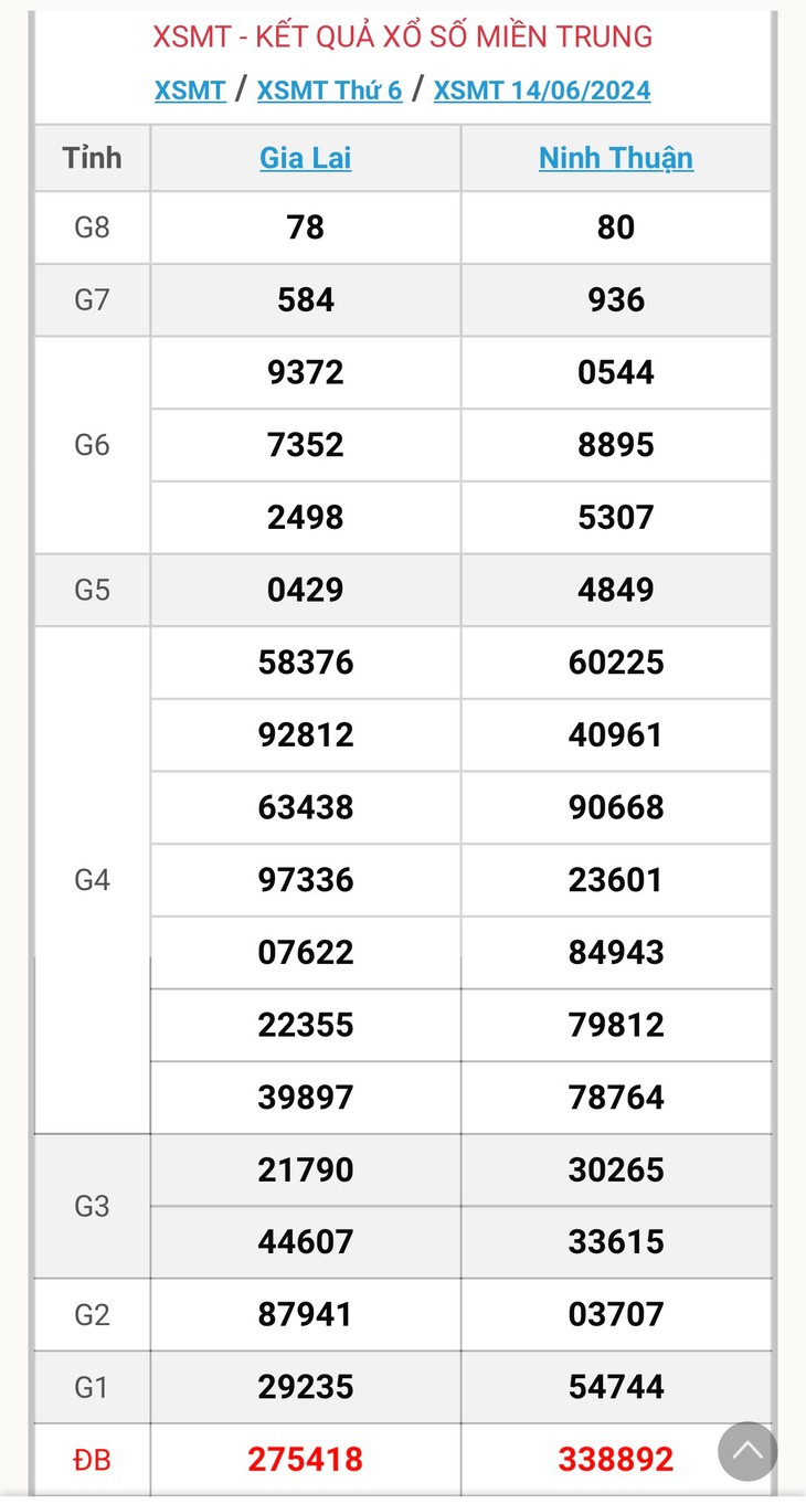 XSMT 15/6 - Kết quả xổ số miền Trung hôm nay 15/6/2024 - KQXSMT ngày 15/6- Ảnh 3.