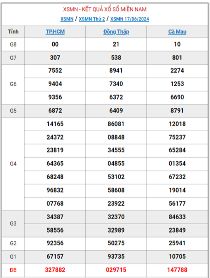 XSMN 26/6 - Kết quả xổ số miền Nam hôm nay 26/6/2024 - KQXSMN ngày 26/6- Ảnh 15.