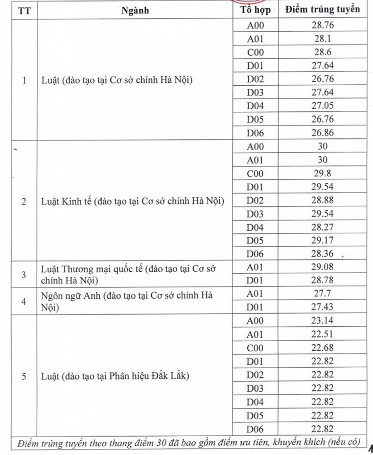 Thêm trường đại học có điểm chuẩn xét tuyển sớm vượt 29 điểm- Ảnh 1.
