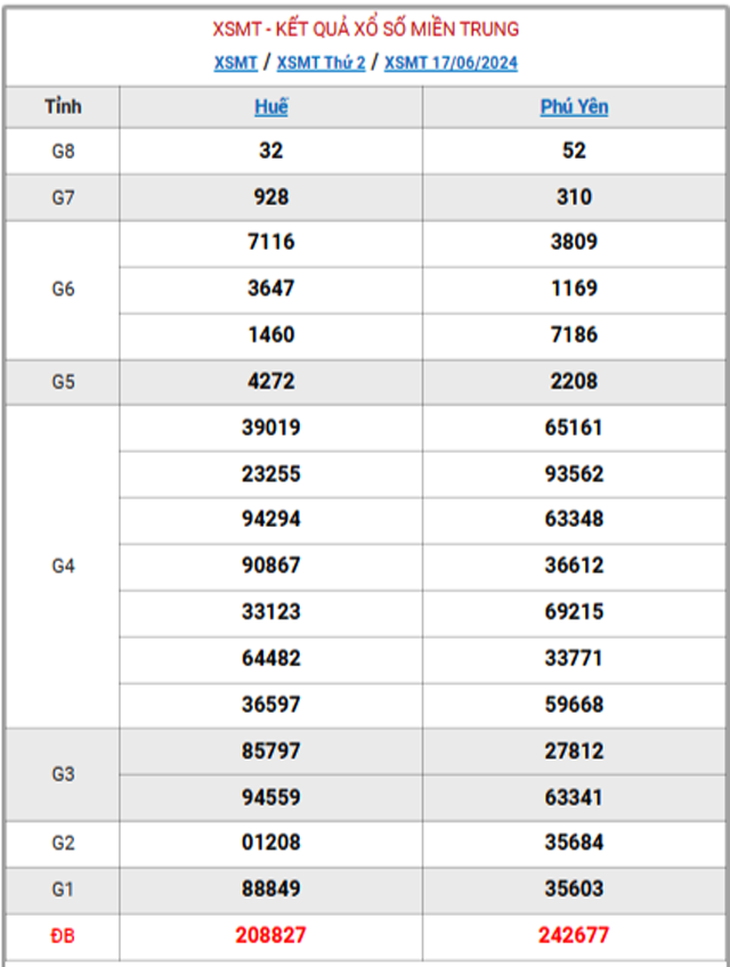 XSMT 26/6 - Kết quả xổ số miền Trung hôm nay 26/6/2024 - KQXSMT ngày 26/6- Ảnh 15. XSMT 26/6 - Kết quả xổ số miền Trung hôm nay 26/6/2024 - KQXSMT ngày 26/6- Ảnh 15.