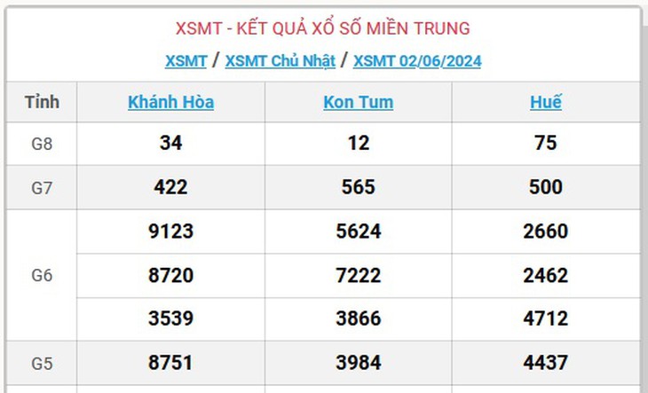 XSMT 2/6 - Kết quả xổ số miền Trung hôm nay 2/6/2024 - KQXSMT ngày 2/6- Ảnh 1.