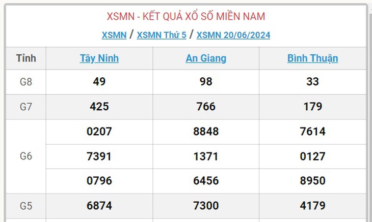XSMN 26/6 - Kết quả xổ số miền Nam hôm nay 26/6/2024 - KQXSMN ngày 26/6- Ảnh 10.