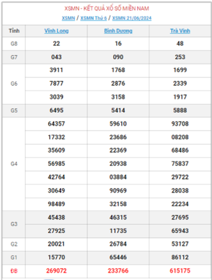 XSMN 30/6 - Kết quả xổ số miền Nam hôm nay 30/6/2024 - KQXSMN ngày 30/6- Ảnh 15. XSMN 30/6 - Kết quả xổ số miền Nam hôm nay 30/6/2024 - KQXSMN ngày 30/6- Ảnh 15.