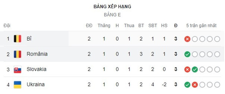 Kết quả EURO 2024: Cục diện khó lường ở bảng E- Ảnh 1. Kết quả EURO 2024: Cục diện khó lường ở bảng E- Ảnh 1.