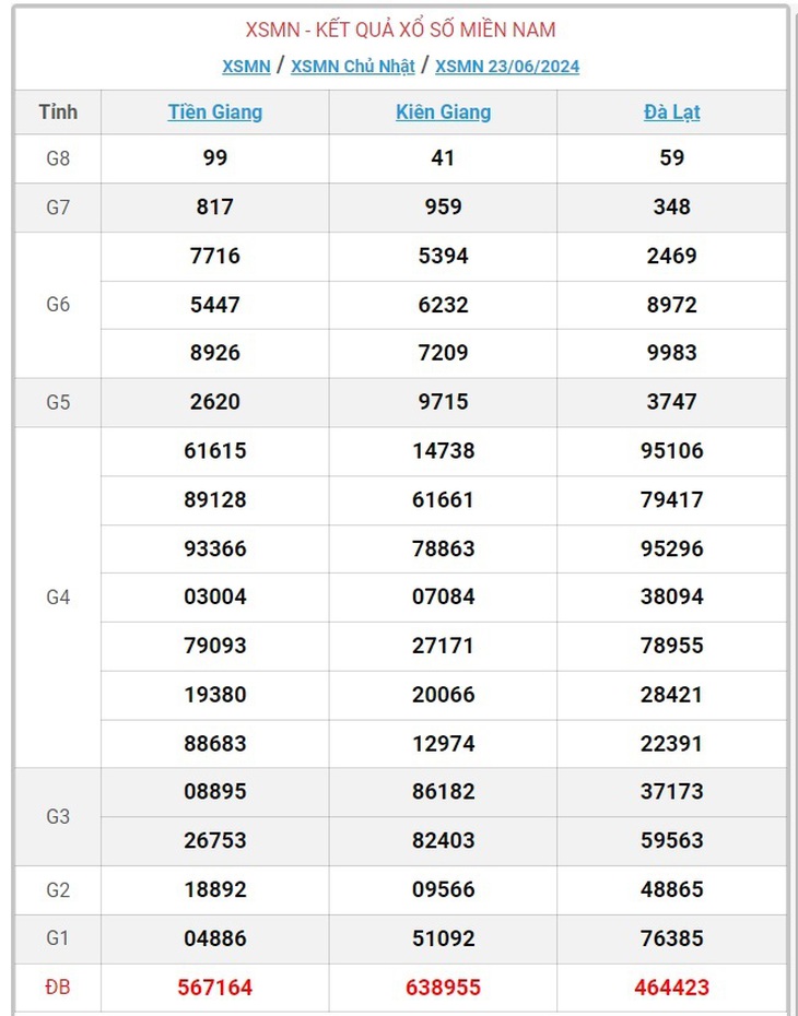 XSMN 30/6 - Kết quả xổ số miền Nam hôm nay 30/6/2024 - KQXSMN ngày 30/6- Ảnh 12. XSMN 30/6 - Kết quả xổ số miền Nam hôm nay 30/6/2024 - KQXSMN ngày 30/6- Ảnh 12.