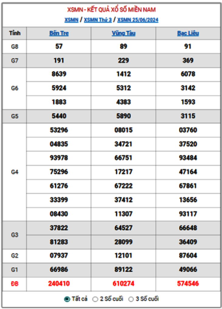 XSMN 30/6 - Kết quả xổ số miền Nam hôm nay 30/6/2024 - KQXSMN ngày 30/6- Ảnh 9. XSMN 30/6 - Kết quả xổ số miền Nam hôm nay 30/6/2024 - KQXSMN ngày 30/6- Ảnh 9.