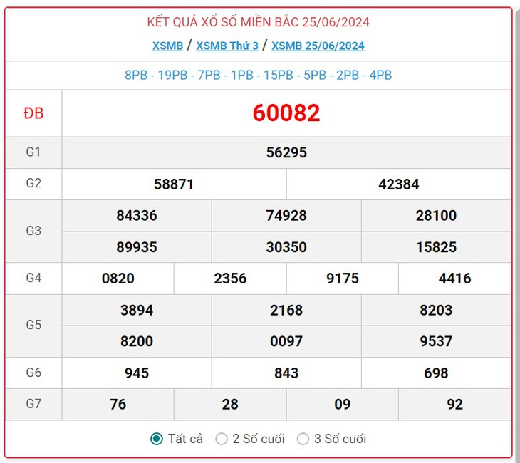 XSMB 30/6 - Kết quả xổ số miền Bắc hôm nay 30/6/2024 - KQXSMB ngày 30/6- Ảnh 6. XSMB 30/6 - Kết quả xổ số miền Bắc hôm nay 30/6/2024 - KQXSMB ngày 30/6- Ảnh 6.