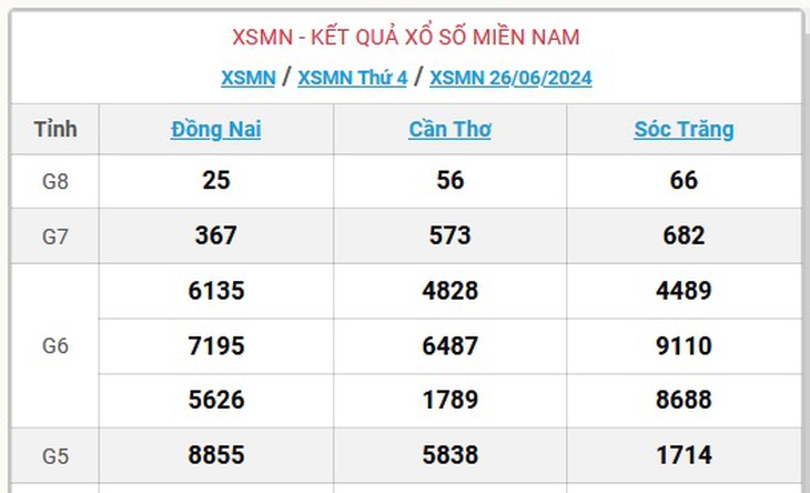 XSMN 30/6 - Kết quả xổ số miền Nam hôm nay 30/6/2024 - KQXSMN ngày 30/6- Ảnh 7. XSMN 30/6 - Kết quả xổ số miền Nam hôm nay 30/6/2024 - KQXSMN ngày 30/6- Ảnh 7.