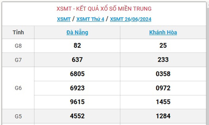 XSMT 30/6 - Kết quả xổ số miền Trung hôm nay 30/6/2024 - KQXSMT ngày 30/6- Ảnh 7. XSMT 30/6 - Kết quả xổ số miền Trung hôm nay 30/6/2024 - KQXSMT ngày 30/6- Ảnh 7.