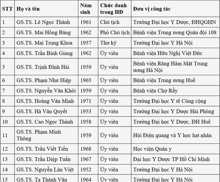 Năm 2024, Hội đồng Giáo sư ngành Y học có 15 thành viên- Ảnh 1. Năm 2024, Hội đồng Giáo sư ngành Y học có 15 thành viên- Ảnh 1.