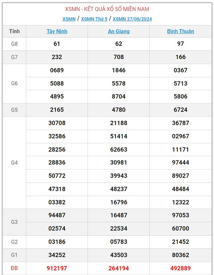 XSMN 30/6 - Kết quả xổ số miền Nam hôm nay 30/6/2024 - KQXSMN ngày 30/6- Ảnh 6. XSMN 30/6 - Kết quả xổ số miền Nam hôm nay 30/6/2024 - KQXSMN ngày 30/6- Ảnh 6.