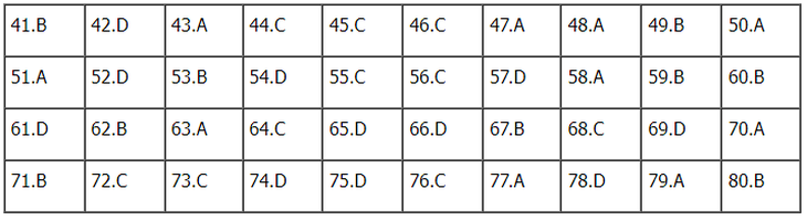 Gợi ý đáp án đề thi tổ hợp Khoa học xã hội 2024 đầy đủ các mã đề- Ảnh 43.