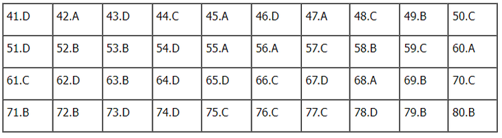 Gợi ý đáp án đề thi tổ hợp Khoa học xã hội 2024 đầy đủ các mã đề- Ảnh 57.