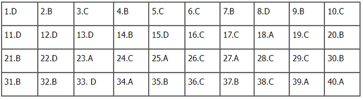 Gợi ý đáp án đề thi tổ hợp Khoa học xã hội 2024 đầy đủ các mã đề- Ảnh 25.