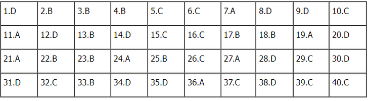 Gợi ý đáp án đề thi tổ hợp Khoa học xã hội 2024 đầy đủ các mã đề- Ảnh 33.