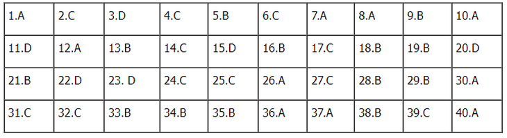 Gợi ý đáp án đề thi tổ hợp Khoa học xã hội 2024 đầy đủ các mã đề- Ảnh 34.
