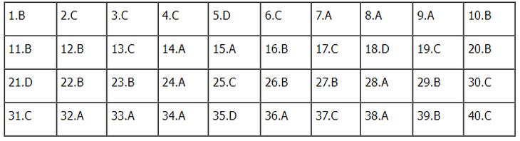 Gợi ý đáp án đề thi tổ hợp Khoa học xã hội 2024 đầy đủ các mã đề- Ảnh 35.