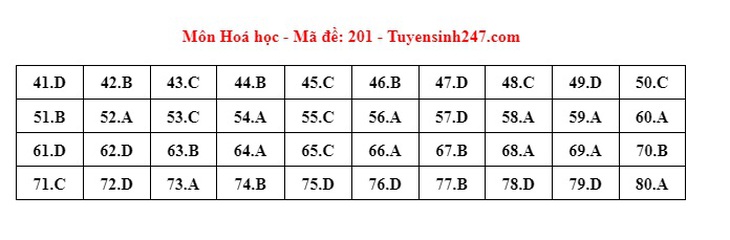 Đáp án đề thi môn Hóa học tốt nghiệp THPT 2024 tất cả mã đề- Ảnh 1.