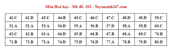 Đáp án đề thi môn Hóa học tốt nghiệp THPT 2024 tất cả mã đề- Ảnh 2.
