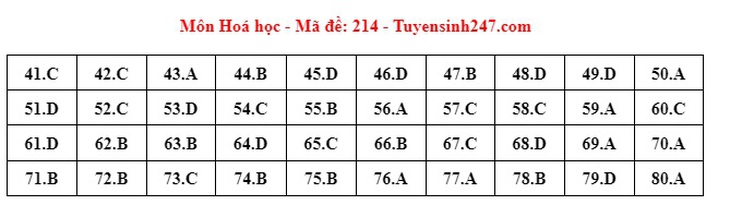 Đáp án đề thi môn Hóa học tốt nghiệp THPT 2024 tất cả mã đề- Ảnh 7.