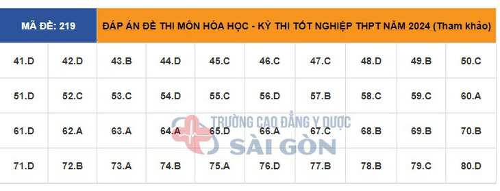 Đáp án đề thi môn Hóa học tốt nghiệp THPT 2024 tất cả mã đề- Ảnh 10.