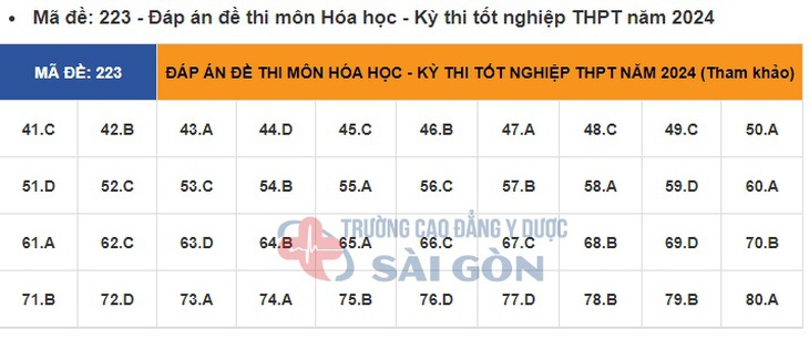 Đáp án đề thi môn Hóa học tốt nghiệp THPT 2024 tất cả mã đề- Ảnh 12.