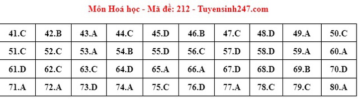 Đáp án đề thi môn Hóa học tốt nghiệp THPT 2024 tất cả mã đề- Ảnh 5.