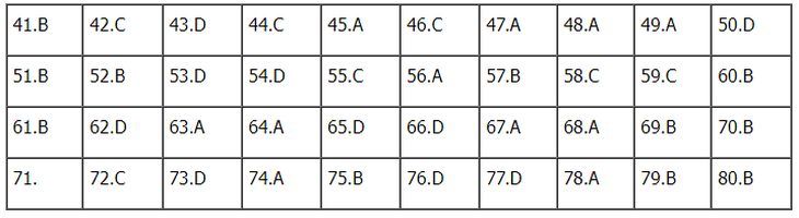 Gợi ý đáp án đề thi tổ hợp Khoa học xã hội 2024 đầy đủ các mã đề- Ảnh 46.