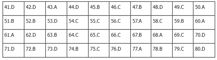 Gợi ý đáp án đề thi tổ hợp Khoa học xã hội 2024 đầy đủ các mã đề- Ảnh 53.