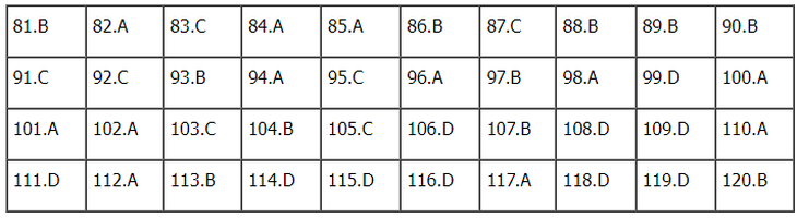Gợi ý đáp án đề thi tổ hợp Khoa học xã hội 2024 đầy đủ các mã đề- Ảnh 70.
