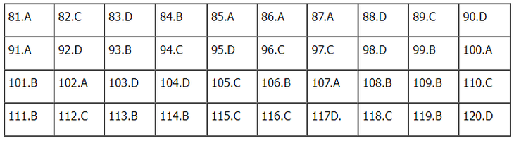 Gợi ý đáp án đề thi tổ hợp Khoa học xã hội 2024 đầy đủ các mã đề- Ảnh 73.