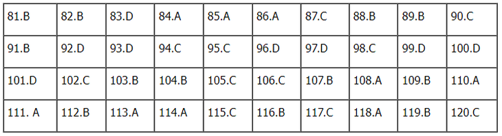Gợi ý đáp án đề thi tổ hợp Khoa học xã hội 2024 đầy đủ các mã đề- Ảnh 85.