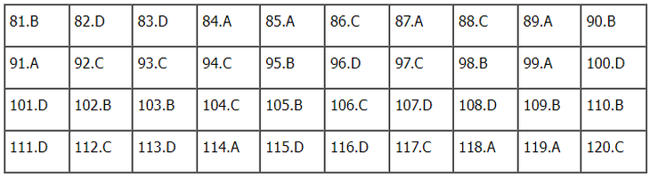 Gợi ý đáp án đề thi tổ hợp Khoa học xã hội 2024 đầy đủ các mã đề- Ảnh 65.