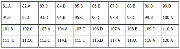 Gợi ý đáp án đề thi tổ hợp Khoa học xã hội 2024 đầy đủ các mã đề- Ảnh 69.