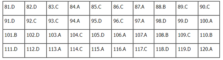 Gợi ý đáp án đề thi tổ hợp Khoa học xã hội 2024 đầy đủ các mã đề- Ảnh 74.