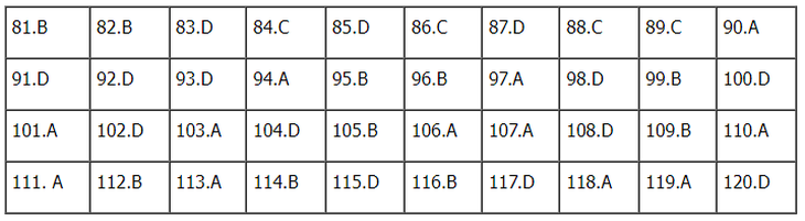 Gợi ý đáp án đề thi tổ hợp Khoa học xã hội 2024 đầy đủ các mã đề- Ảnh 75.